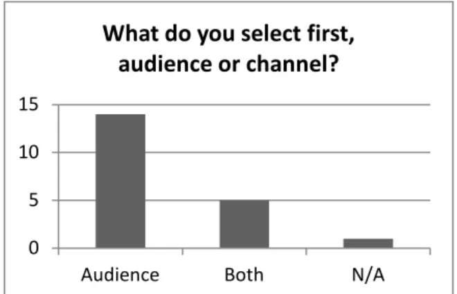 Figure 7. Direction of audience-channel selection  process, asked once per participant