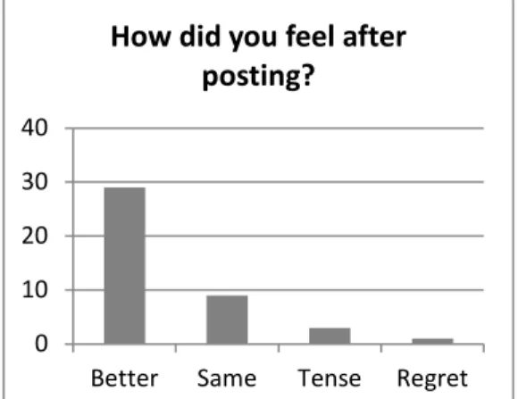Figure 8. Change in emotional state after sharing  the post. Data is sum of two stories per participant
