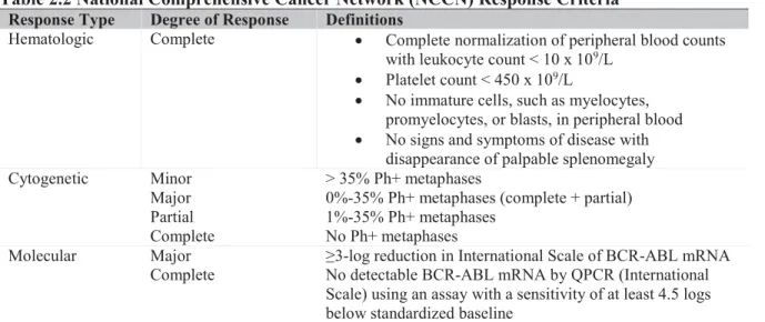 Table 2.2 National Comprehensive Cancer Network (NCCN) Response Criteria  Response Type  Degree of Response  Definitions 