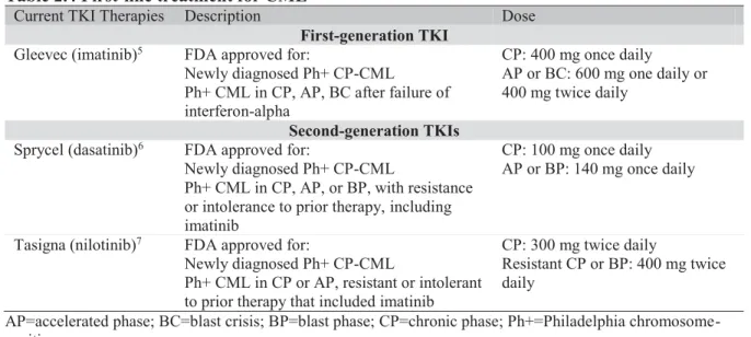 Table 2.4 First-line treatment for CML 