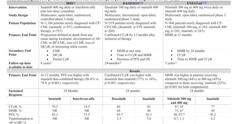 Table 2.5. Comparison of pivotal trials for first-line TKI therapy in patients newly diagnosed with CP-CML  