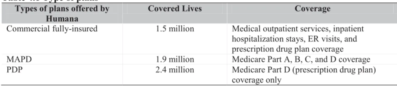 Table 4.1 Type of plans  Types of plans offered by 