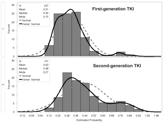 Table 5.2 shows the balance of covariates used to estimate the probability of initiating a  second-generation TKI