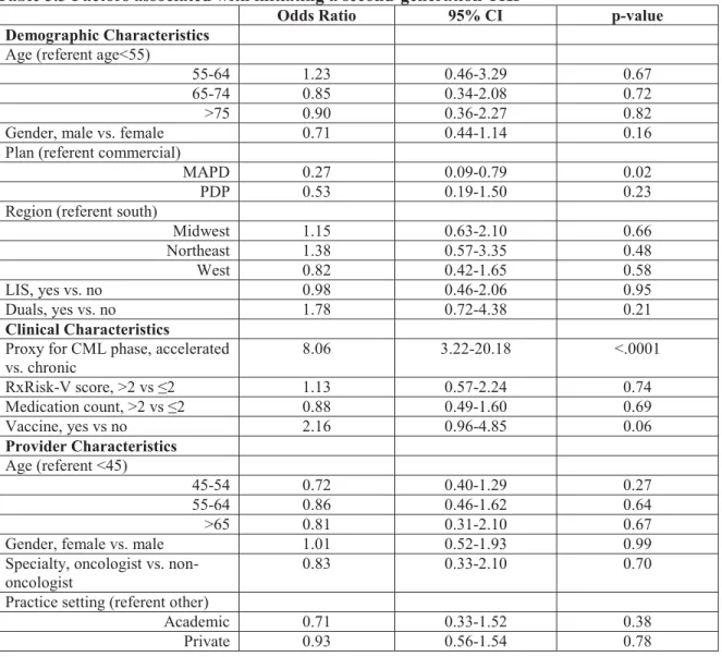 Table 5.3 Factors associated with initiating a second-generation TKI 