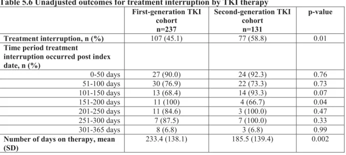 Table 5.6 Unadjusted outcomes for treatment interruption by TKI therapy  First-generation TKI  cohort  n=237  Second-generation TKI cohort n=131  p-value  Treatment interruption, n (%)  107 (45.1)  77 (58.8)  0.01 