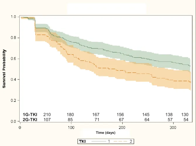 Figure 5.3 Time to treatment interruption, stratified by initiation with first versus second- second-generation TKI therapy 