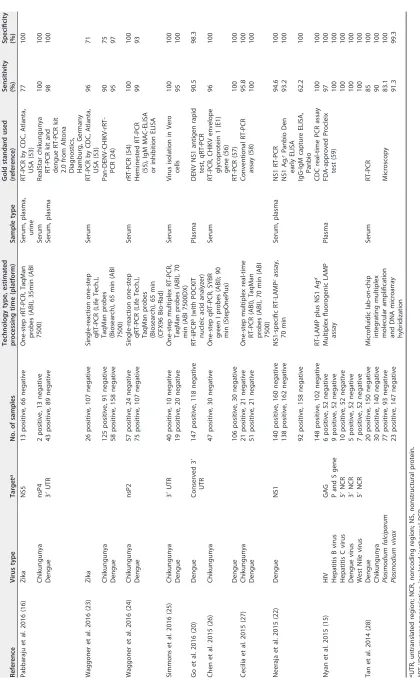 TABLE 1 Summary of recent key developments in dengue viral RNA detection assays