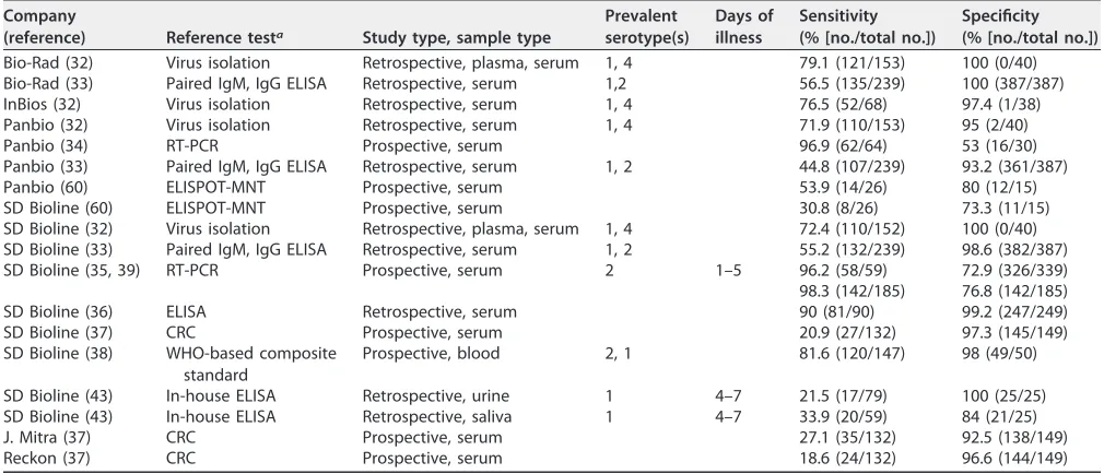 TABLE 2 Summary of recent key developments in dengue antigen detection assays