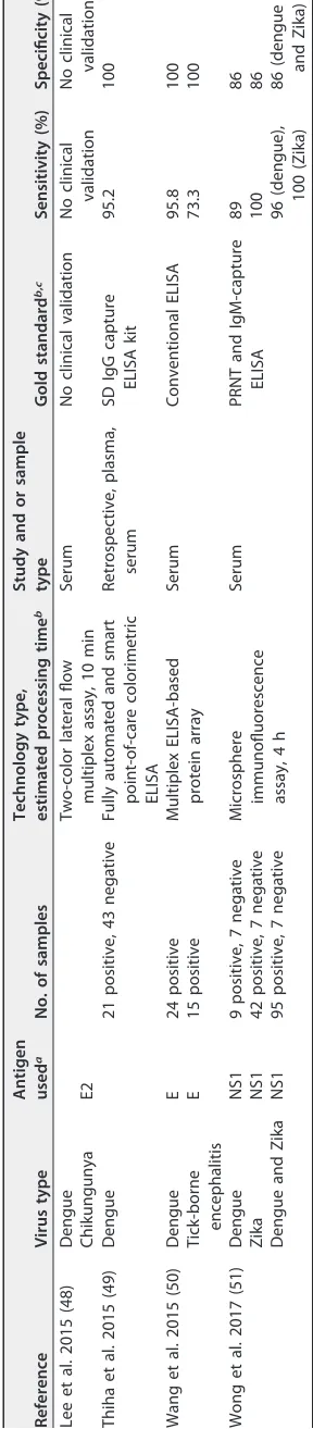 TABLE 3 Summary of recent key developments in anti-dengue antibody detection platforms