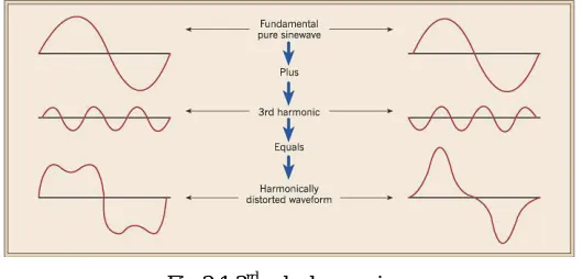 Fig 2.1 3rdorder harmonics 