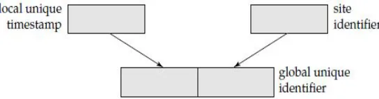 Fig Generation of unique timestamps. 