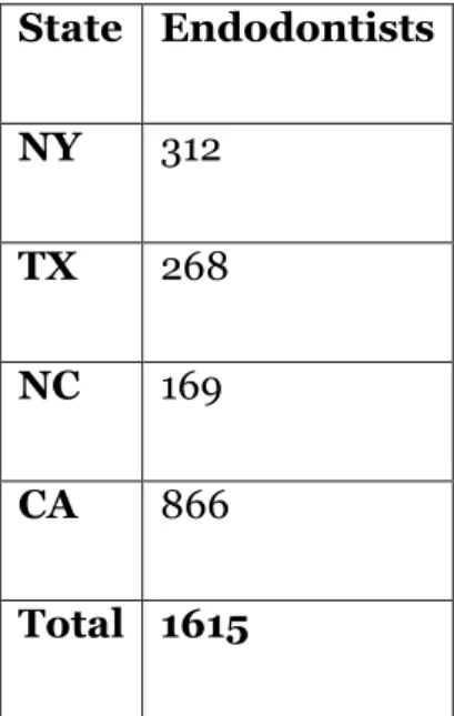 Table 1. Number of endodontists in each state  State  Endodontists  NY  312  TX  268  NC  169  CA  866  Total  1615 