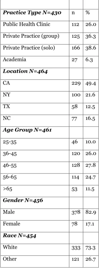 Table 2: Respondent Demographics      