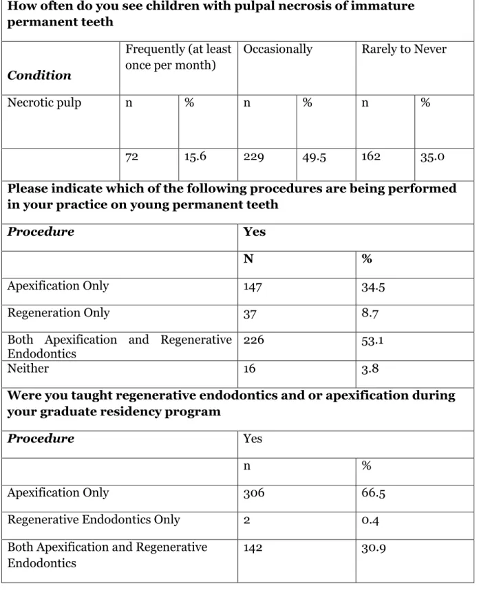 Table 3: Respondent Percentages – Conditions, Method (treatment 