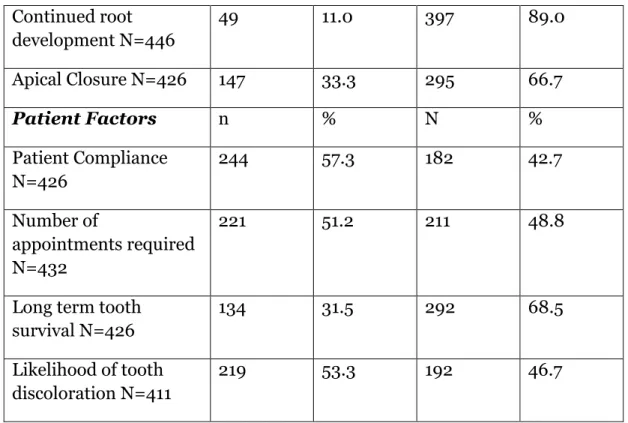 Table 5: Chi-square- Comparison factors and associated variables 