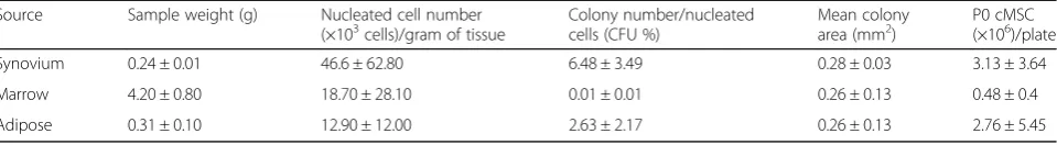 Table 2 Sample yield, colony forming unit potential, and passage 0 yield from five canine donors