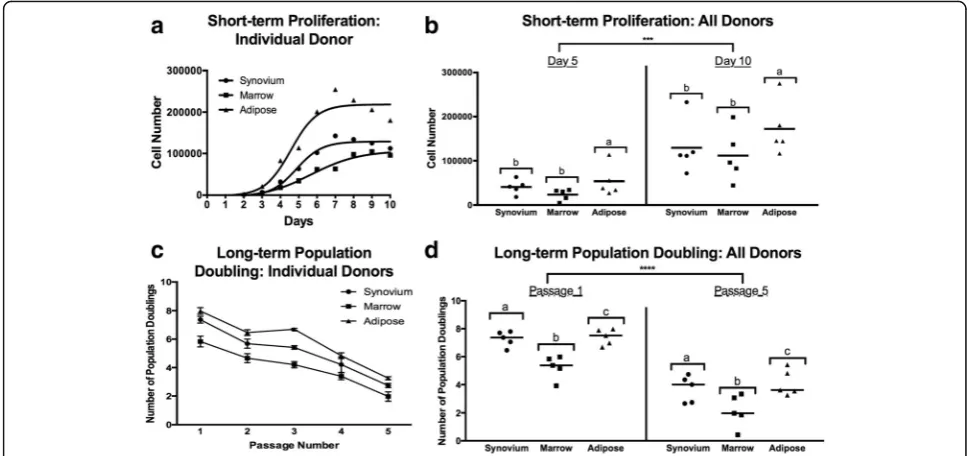 Fig. 4 Short-term and long-term proliferation of cMSCs. Passage 2 cMSCs were seeded at 100 cells/cm2 in CCM on 12-well plates (n = 3 wells/cellpreparation) with media exchange every other day