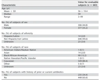 TABLE 1 Demographics and baseline characteristics of evaluable subjects