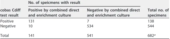 TABLE 2 Comparison of the cobas Cdiff test with direct culturea