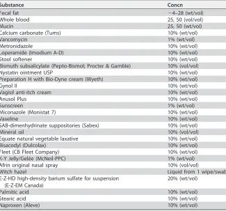 TABLE 4 Compounds tested for possible interference
