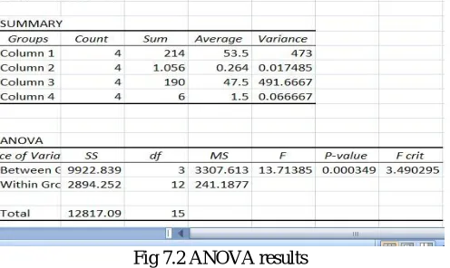 Fig 7.1 Recorded values 