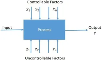 Fig. 2 General model of a process or system 