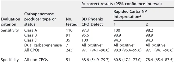 TABLE 1 Sensitivity and speciﬁcity of CPO detection (the positive/negative testing phaseof the study)