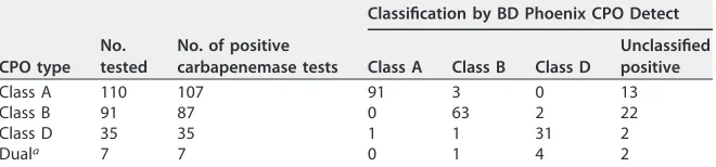 TABLE 2 Results of carbapenemase classiﬁcations by BD Phoenix CPO Detect