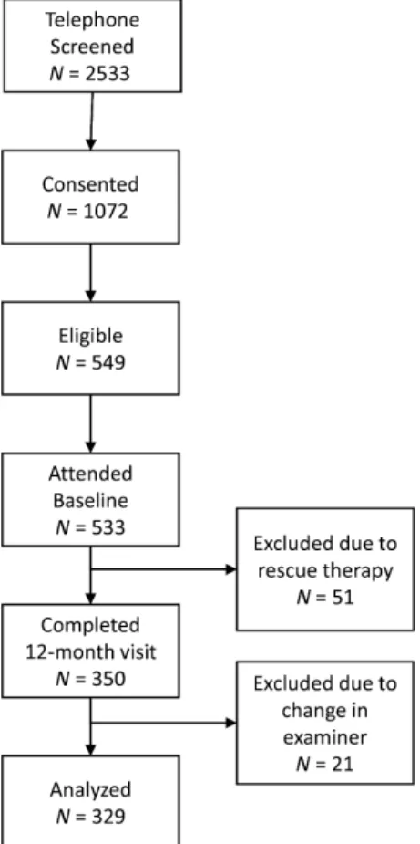 Fig. 1. Flow chart of subject recruitment for the study: 2,533 subjects were telephone screened for this study; 1,072 subjects were enrolled (consented) in the study; 549 enrolled subjects were deemed eligible for the study after clinical screening; and 53
