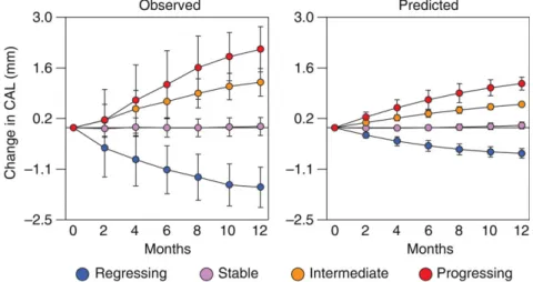 Table 4. Observed percentage of sites with progression and percentage of progressed sites with reversals at the subsequent visit (i.e