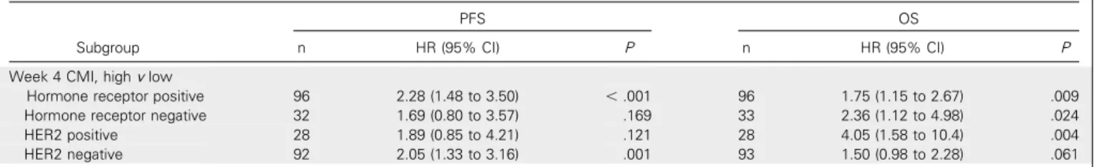 Table A2. Association of Week 4 CMI by Hormone Receptor and HER2 Status in Univariate Analysis