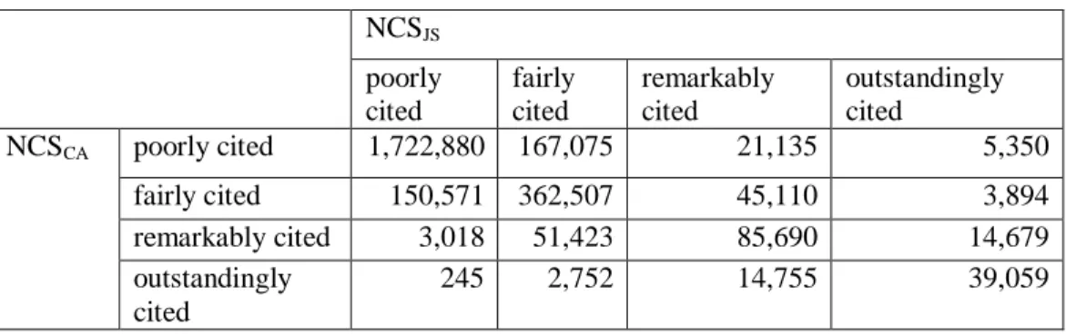 Table 1. 4x4 contingency table for NCS CA  and NCS JS NCS JS poorly  cited  fairly cited  remarkably cited  outstandingly cited  NCS CA poorly cited  1,722,880  167,075  21,135  5,350  fairly cited  150,571  362,507  45,110  3,894  remarkably cited  3,018 