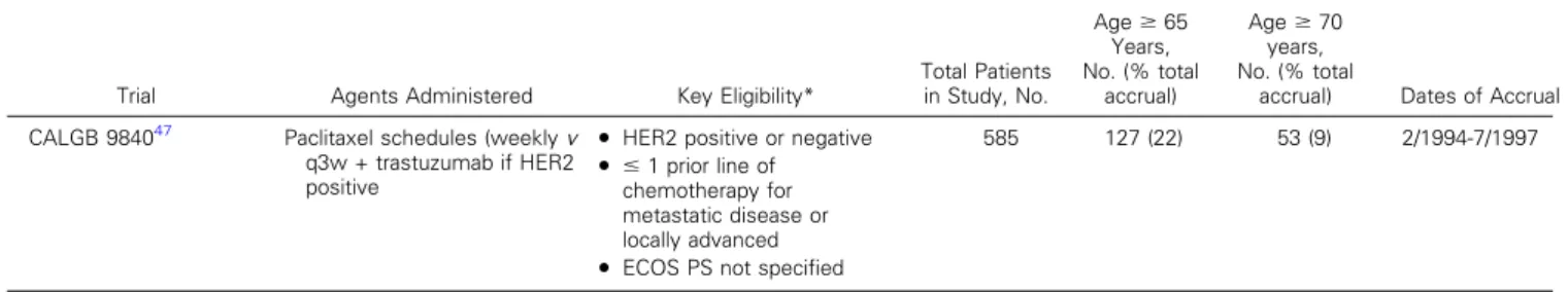 Table 1. Alliance for Clinical Trials in Oncology (continued)