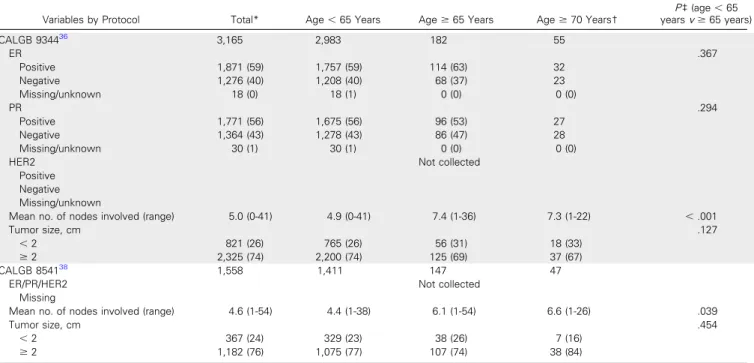 Table 2. Disease Characteristics by Adjuvant Trial for Older Versus Younger Women* (continued)