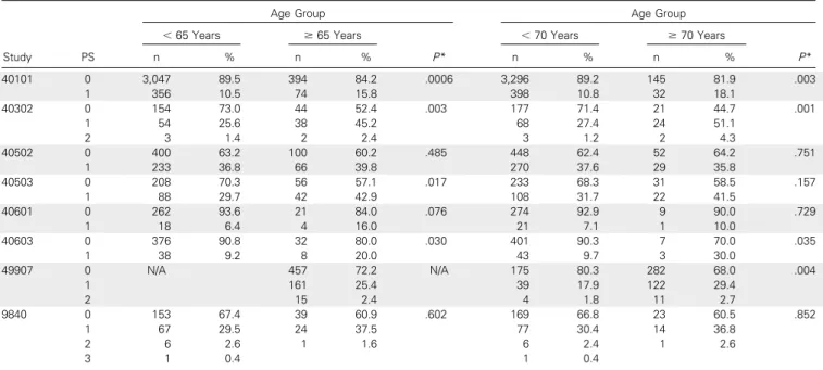 Table 3. Eastern Cooperative Oncology Group Performance Status for Patients in Included Studies, by Age and Trial