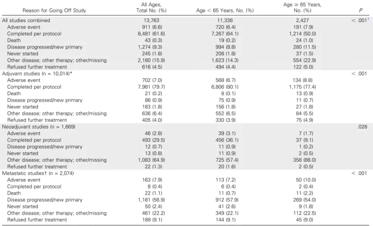 Table 4. Reasons for Study Therapy Cessation by Age for All Studies and by Trial Type