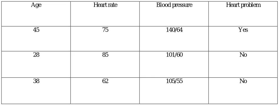Table 1:  Training And Prediction Sets For Pawti Medical Database  Heart rate Blood pressure 