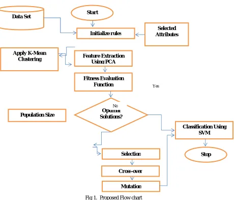 Table 2.  Comparison accuracy  between proposed and existing approach with (FGA and GSVM)