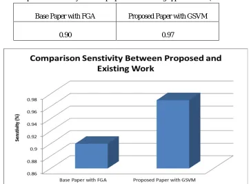Table 3. Comparative sensitivity between proposed and existing approach with (FGA and GSVM)