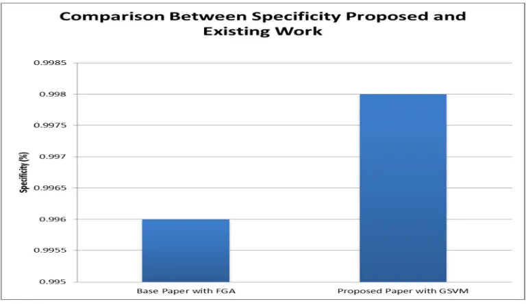 Fig 4.  Comparison specificity with proposed and existing work 