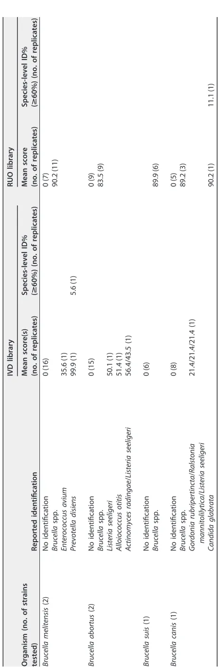TABLE 3 (Continued)