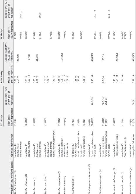 TABLE 4 Identiﬁcation of near neighbors by Bruker Biotyper