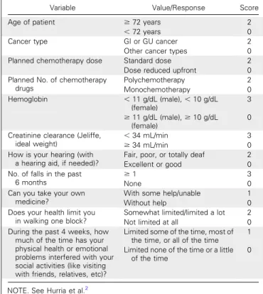 Table 1. Prediction Model and Scoring Algorithm for Chemotherapy Toxicity