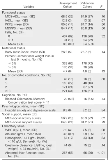 Table 3. Geriatric Assessment and Laboratory Values: Development and Validation Cohorts Variable DevelopmentCohort ValidationCohort P Functional status MOS-ADL, mean (SD) 68.5 (26) 64.9 (27) .10 IADL, mean (SD) 12.9 (2) 13 (2) .67 PKPS, mean (SD) 85.6 (14)