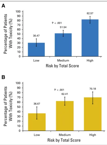 Fig 1. Risk strata versus toxicity percentage for the (A) development and (B) validation cohorts.