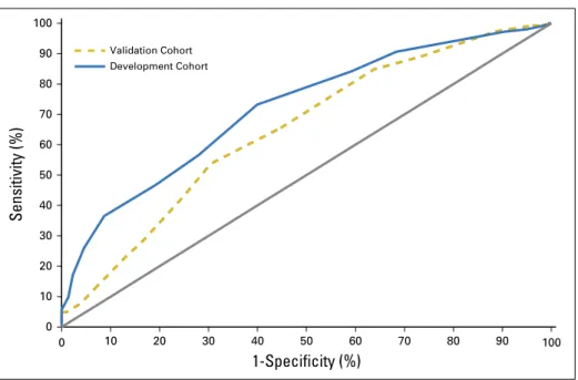 Fig A1. Receiver-operating characteristic curves for development and validation cohorts.