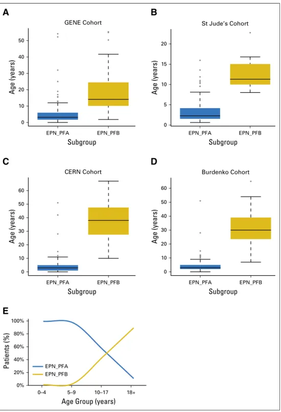 Fig A1. (A-D) Boxplots of the age distribution of EPN_PFA and EPN_PFB, where boxes represent median and interquartile range and whiskers represent 95% CIs