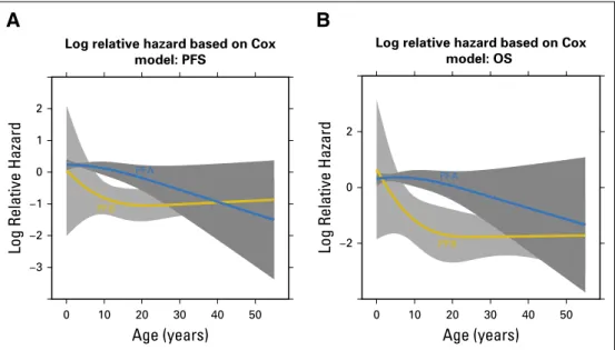 Fig A3. Plot of age at diagnosis as a function of the log10 of the hazard ratios of EPN_PFA versus EPN_PFB for (A) progression-free survival (PFS) and (B) overall survival (OS).