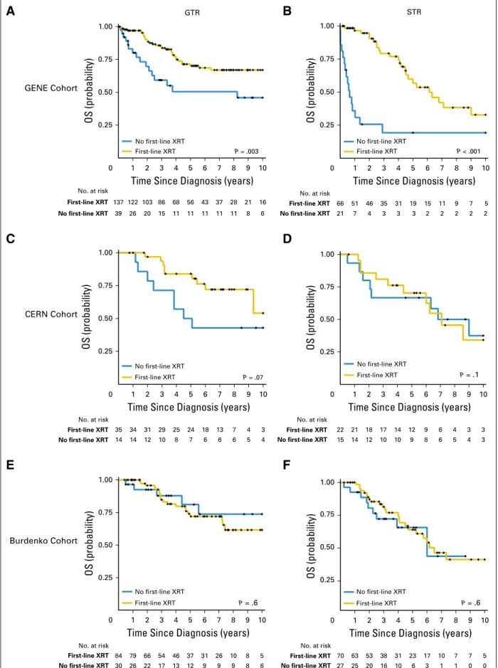 Fig A6. Overall survival (OS) of EPN_PFA for the four cohorts divided by (A, C, and E) gross total resection (GTR) and (B, D, and F) subtotal resection (STR)