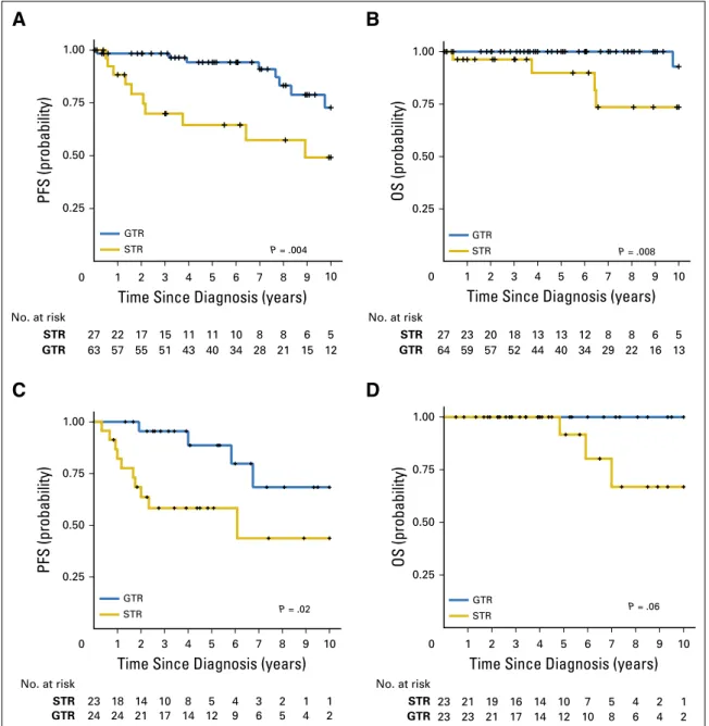 Fig A7. Progression-free survival (PFS) and overall survival (OS) EPN_PFB strati ﬁed by extent of resection for (A and B) the combined Global Ependymoma Network of Excellence (GENE), St Jude ’s, and Collaborative Ependymoma Research Network (CERN) cohorts 